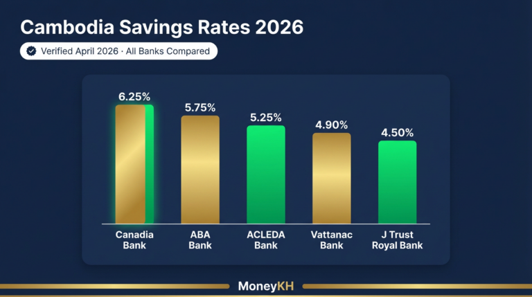 Cambodia Savings Account Interest Rates 2026 — All Banks | MoneyKH